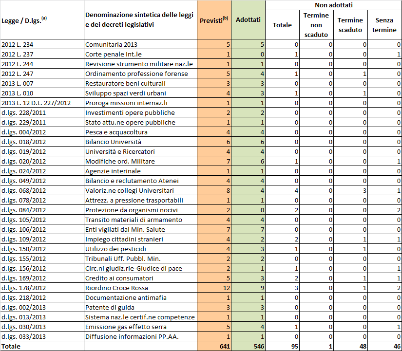 (segue) Tab. 1 (a) Sono considerati i soli provvedimenti legislativi pubblicati in G.U. durante il Governo Monti (16 novembre 2011-27 aprile 2013) che contengono rinvii a provvedimenti attuativi.