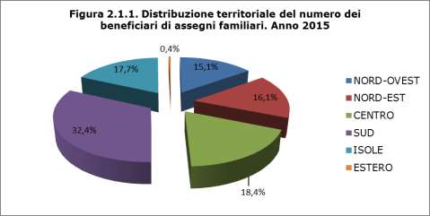 2. ASSEGNI FAMILIARI 2.1 Assegni familiari ai pensionati delle Gestioni dei lavoratori autonomi Il prospetto 2.1.1 mostra il numero di di assegni familiari tra i pensionati delle Gestioni dei lavoratori autonomi.