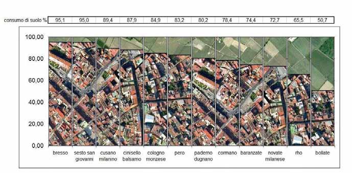 1 Bresso 95,1 2 Sesto San Giovanni 95,0 3 Cusano Milanino 89,5 4 Cinisello Balsamo 87,9 5 Corsico 86,1 6 Cologno Monzese 84,9 7 Pero 83,2 8 Paderno Dugnano 80,2 9 Milano città 78,8 10 Cormano 78,4 11