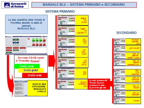 7.4 FLUSSI ATTIVAZIONE SISTEMA PRIMARIO E