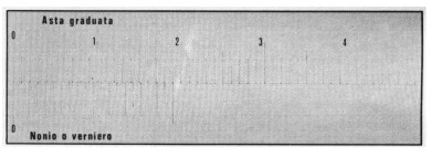 sull' asta son presi i 20 millimetri, sul Corsoio o Nonio o Verniero i 20 millimetri sono divisi nei 19 millimetri reali dell'asta (fig.