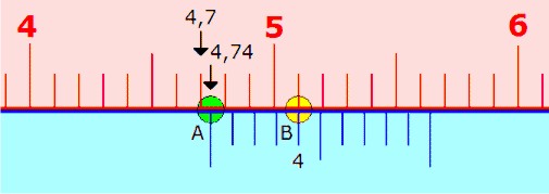 Alcuni esempi di lettura Figura 1 Dimensionamento di un nonio lineare decimale: L ampiezza della scala secondaria, a ampiezza delle divisioni della scala principale, a' ampiezza delle divisioni