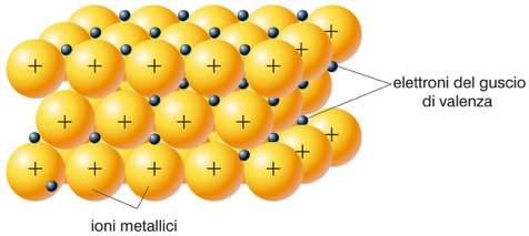 8. Il legame metallico La mobilità degli elettroni più esterni conferisce le caratteristiche