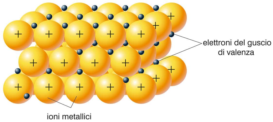 8. Il legame metallico Gli atomi metallici possono mettere in