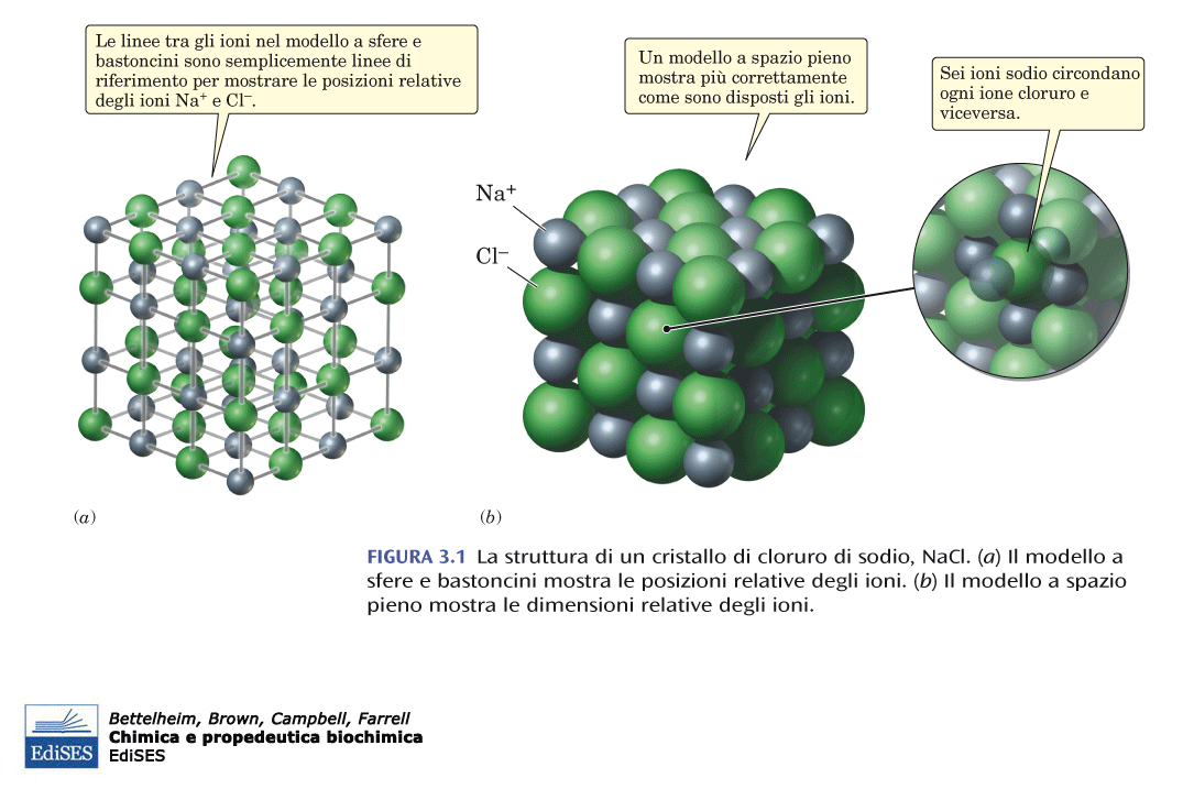 NaCl Schema dei tipi di legame Un legame