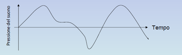 Elementi di Base dell ICT : Rappresentazione dei suoni >> Codifica Codifica dei suoni 59 n Fisicamente un suono è rappresentato come un onda che descrive la variazione della pressione dell
