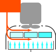 Disposizione in parallelo del gruppo di raffreddamento Il radiatore dell olio, quello dell acqua e l intercooler sono disposti in parallelo invece che nel tradizionale schema orizzontale.