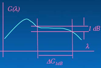 Banda EDFA La banda di guadagno è tipicamente definita come quella zona dove il guadagno è piatto entro 1 db. I valori tipici per gli EDFA standard sono attorno ai 30 nm.