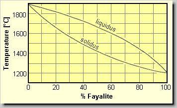 Grafico di cristallizzazione dell olivina X Solido + liquido Solido + liquido 100% Fo Ol 1 Ol 2 X 1 X 2 100% Fa Ol 1, Ol 2 = composizione dell