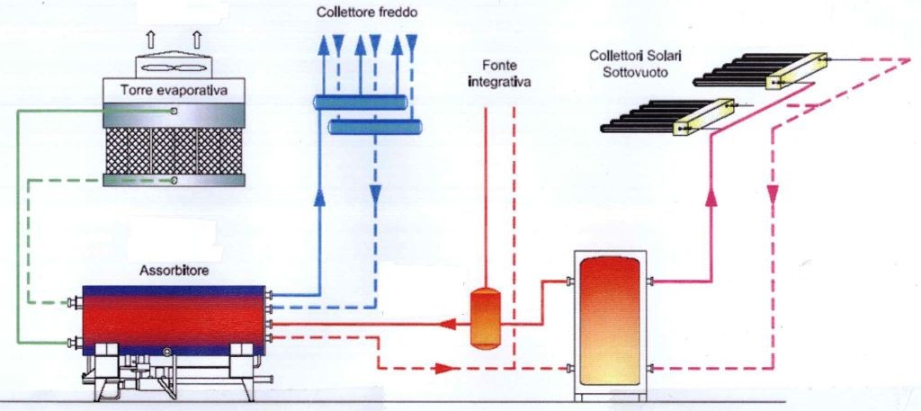 Nel periodo di funzionamento estivo, l energia termica recuperata dal cogeneratore sarà utilizzata dal gruppo frigorifero ad assorbimento per la produzione dell energia frigorifera necessaria per la