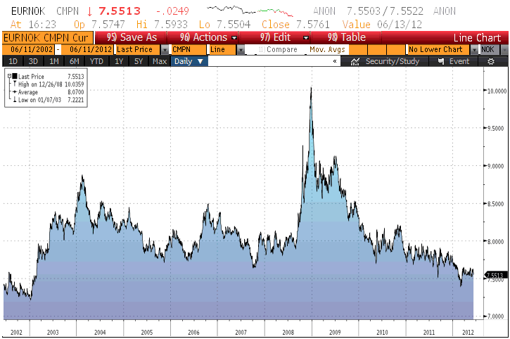 Andamento storico del tasso di cambio EUR/ Si riporta di seguito il grafico che illustra la performance storica del tasso di cambio EUR/ negli ultimi 10 anni.