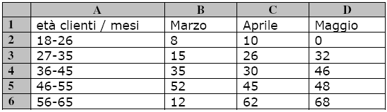 Lavorare con le celle Esercizio III 1 Aprire un nuovo documento Excel 2 Inserire i dati rispettando la giusta collocazione di