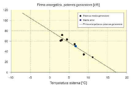 LA FIRMA ENERGETICA Si può costruire il seguente grafico in cui: sull asse delle ascisse è indicata la temperatura
