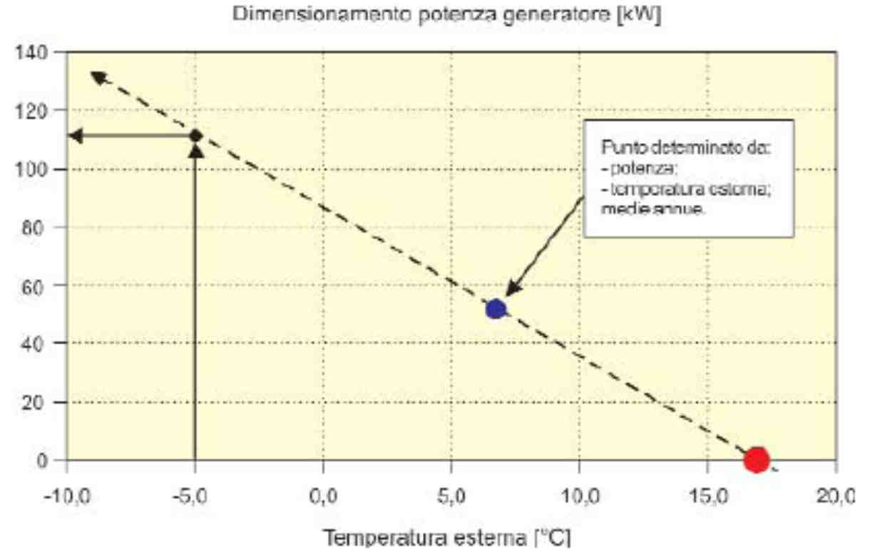 LA FIRMA ENERGETICA Il punto ROSSO è il punto 0 KW a 17 C.