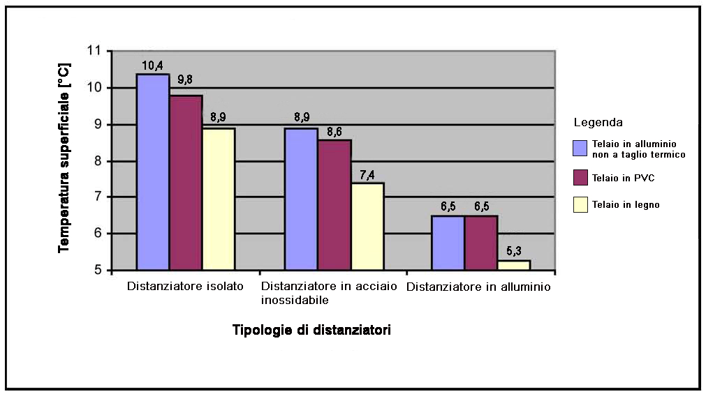 Fig. 10 Influenza sul valore di trasmittanza termica lineare Ψ della tipologia di distanziatore [isolato - in acciaio inossidabile - in alluminio] per diversi tipi di telaio [in alluminio in PVC in