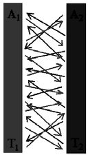 SCAMBIO TERMICO PER IRRAGGIAMENTO Superfici grigie di emissività ed non tutto il flusso termico incidente sulle due superfici viene assorbito ϕ,, X a (M n - M n ) X a σ (T 4 - T 4 ) X a f (geometria