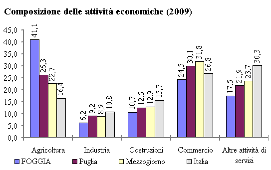 I coefficienti di specializzazione delle categorie della Classificazione delle Attività economiche ATECO 2007. Dati riferiti al 2007. Categoria Denominazione Prov Italia Coeff 33170 1.