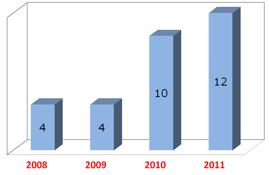 Dall esame dei dati relativi all attività effettuata nel 2011, seppur ancora non completi, si evidenzia che i SIAN delle AASSLL piemontesi hanno effettuato nel corso dell anno 2011 un attività di