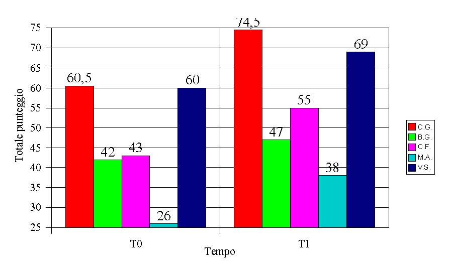 34 di 50 12/05/2014 11:36 La tabella 3 mostra quantitativamente, la differenza del punteggio totale tra la valutazione a T1 e quella a T0 (T1-T0 tabella 1.