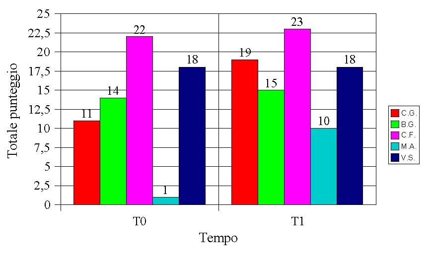 38 di 50 12/05/2014 11:36 TABELLA 12 TABELLA 13 La tabella 13 mostra quantitativamente, la differenza del punteggio totale tra la valutazione a T1 e quella a T0 (T1-T0 tabella 1.