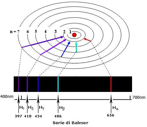 L ipotesi di de Broglie A partire dai postulati di Bohr si riuscivano però a giustificare solo le righe che caratterizzavano lo spettro dell idrogeno ma non quelle degli altri elementi.