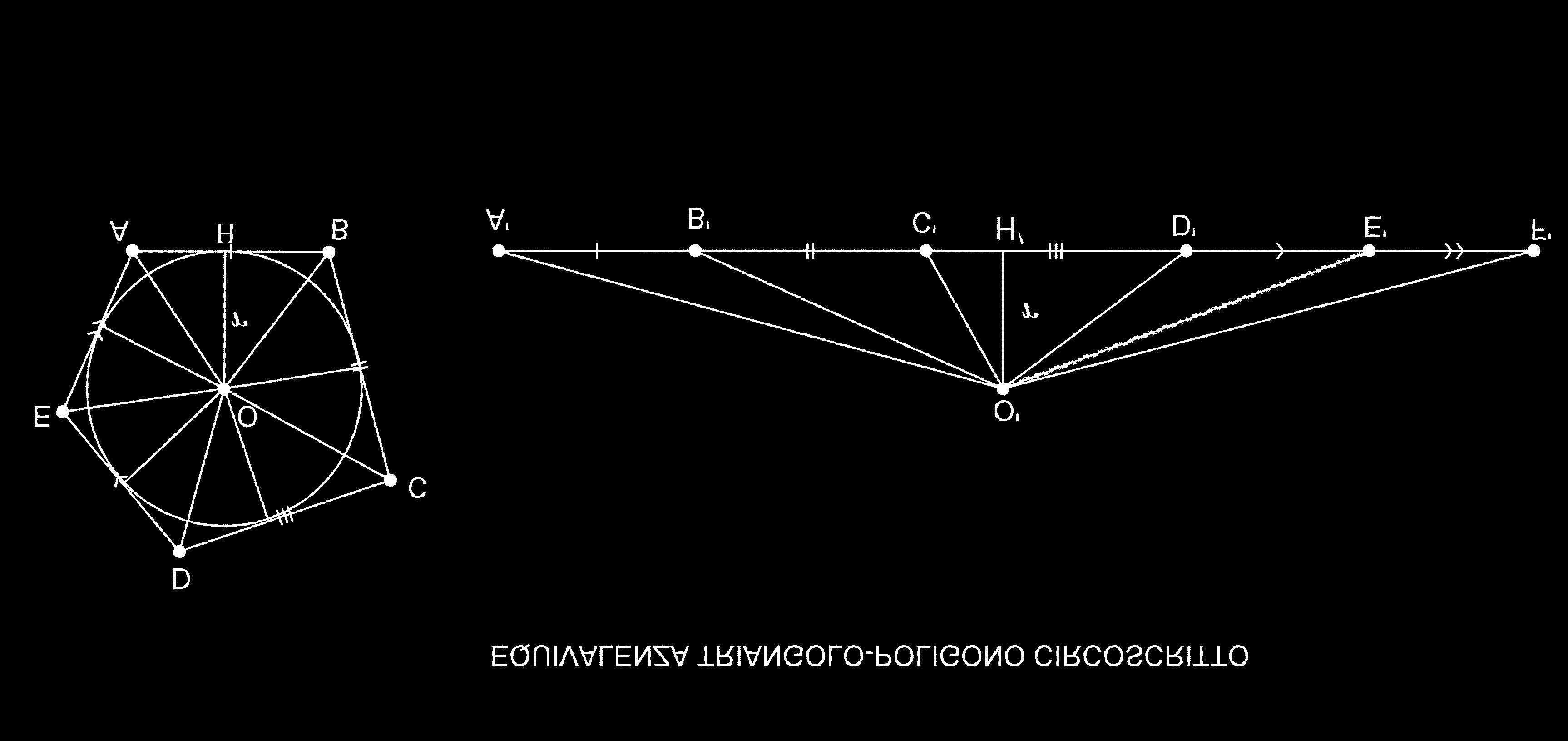 1.4 EQUIVALENZA TRIANGOLO-POLIGONO CIRCOSCRITTO Teorema: un poligono circoscritto ad un circonferenza equivale ad un triangolo avente la base congruente al perimetro del poligono e per altezza il