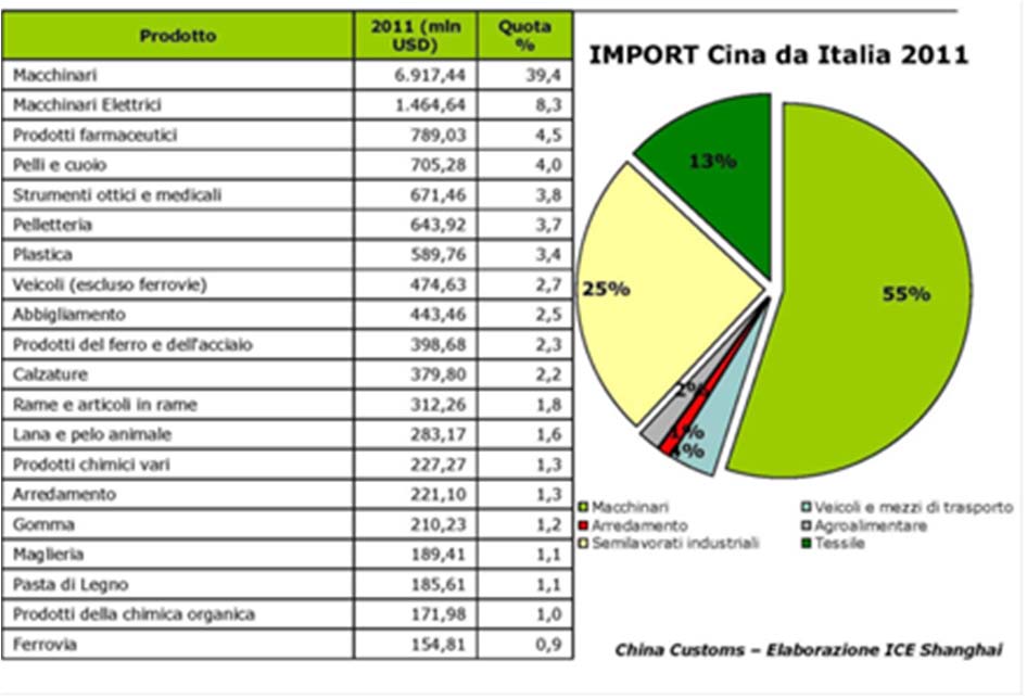 LA CINA E L INNOVAZIONE La Cina ha un commercio annuale, afferente ai prodotti tecnologici, di più di 50 MLD USD tra import ed export, con 12.000 tecnologie importate (dati SITEC 2012).