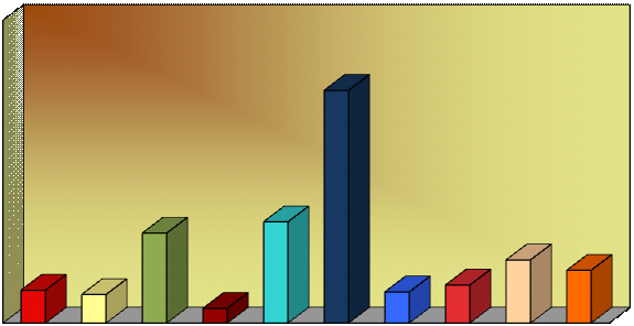 di Catania con il 13,3% (16% nel 2010, 17% nel 2009, 14% nel 2008, 16% del 2007, 19% nell anno 2006).