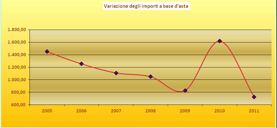 Il grafico seguente rappresenta visivamente l andamento discendente dell importo a base d asta complessivo tra il 2005 ed il 2011, conseguente alla riduzione degli investimenti pubblici, con la