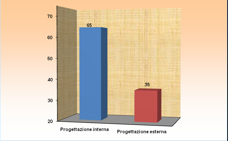 8.6) Incarichi di progettazione e tempi tecnico amministrativi Nell anno 2011 le stazioni appaltanti hanno ridotto ulteriormente il ricorso alla progettazione esterna sino al 35% (36% nel 2010 e 43%