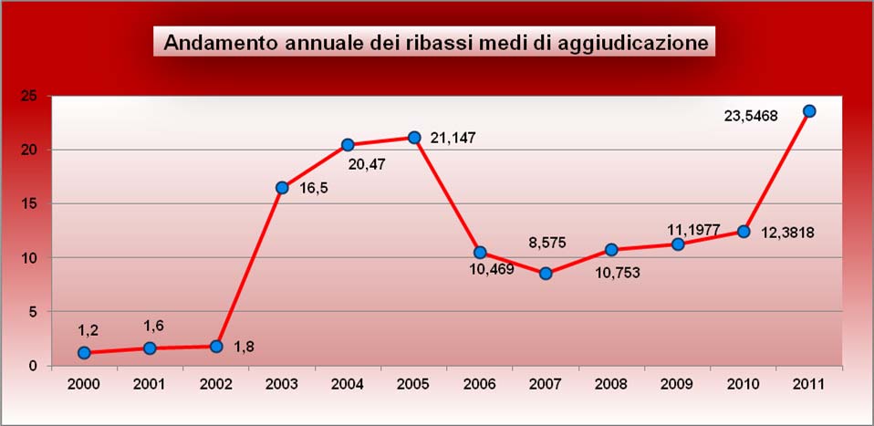 8.8) Ribassi Il ribasso medio di aggiudicazione degli appalti (statali e regionali) in Sicilia nel 2011 risulta essere 23,5468% (contro 12,38% dell anno precedente), quello massimo raggiunge una