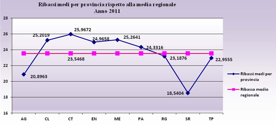 Il grafico sopra riportato si riferisce a tutte le stazioni appaltanti ( regionali e nazionali ) Gli scostamenti massimi dalla media regionale si avvertono in territorio di Catania (in aumento) ed in