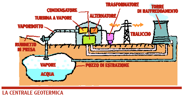 CENTRALE GEOTERMOLETTRICA Produzione: circa 2% del fabbisogno nazionale PRO Le centrali geotermoelettriche sfruttano il vapore proveniente dal sottosuolo, generato per effetto del contatto dell acqua