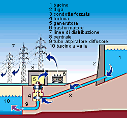 CENTRALE IDROELETTRICA Produzione: circa 17% del fabbisogno nazionale PRO L energia elettrica prodotta dalle centrali idroelettriche è energia pulita, non inquinante.