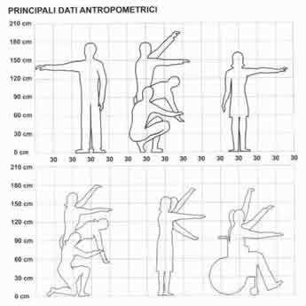 ANTROPOMETRIA E QUADRO ESIGENZIALE In particolare si possono definire cinque profili di utenza: persone con ridotta o impedita capacità di