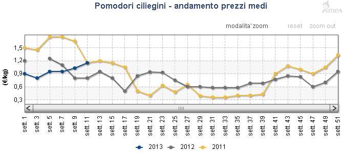 Page 2 of 6 Finocchi: non si arresta il trend negativo delle quotazioni già in atto da diverse settimane.