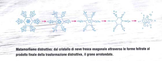 Nevicata dopo lungo periodo di freddo Durante i periodi di freddo prolungato si mettono in moto i processi di