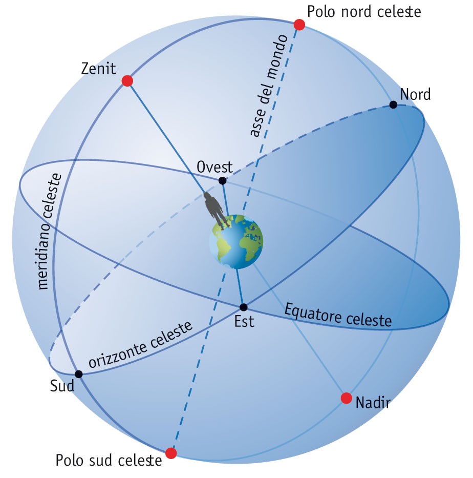 La posizione delle stelle La Sfera celeste e i suoi principali