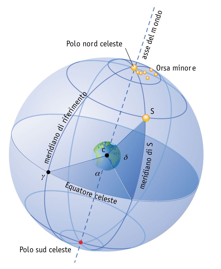 La posizione delle stelle Le coordinate celesti servono per stabilire la posizione assoluta degli