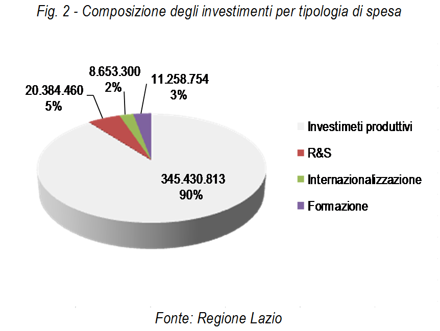 La progettualità espressa dal territorio (2/2) Oltre il 40% delle proposte riguarda investimenti localizzati nel nucleo industriale di Rieti e Cittàducale Il 72% dei progetti è stato presentato da