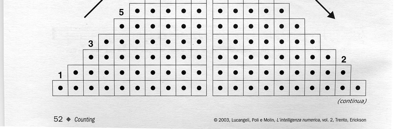 24/09/2013 Counting Riguarda la capacità di conteggio (abilità complessa che presuppone l acquisizione dei principi di corrispondenza uno a uno, dell ordine stabile e della cardinalità).