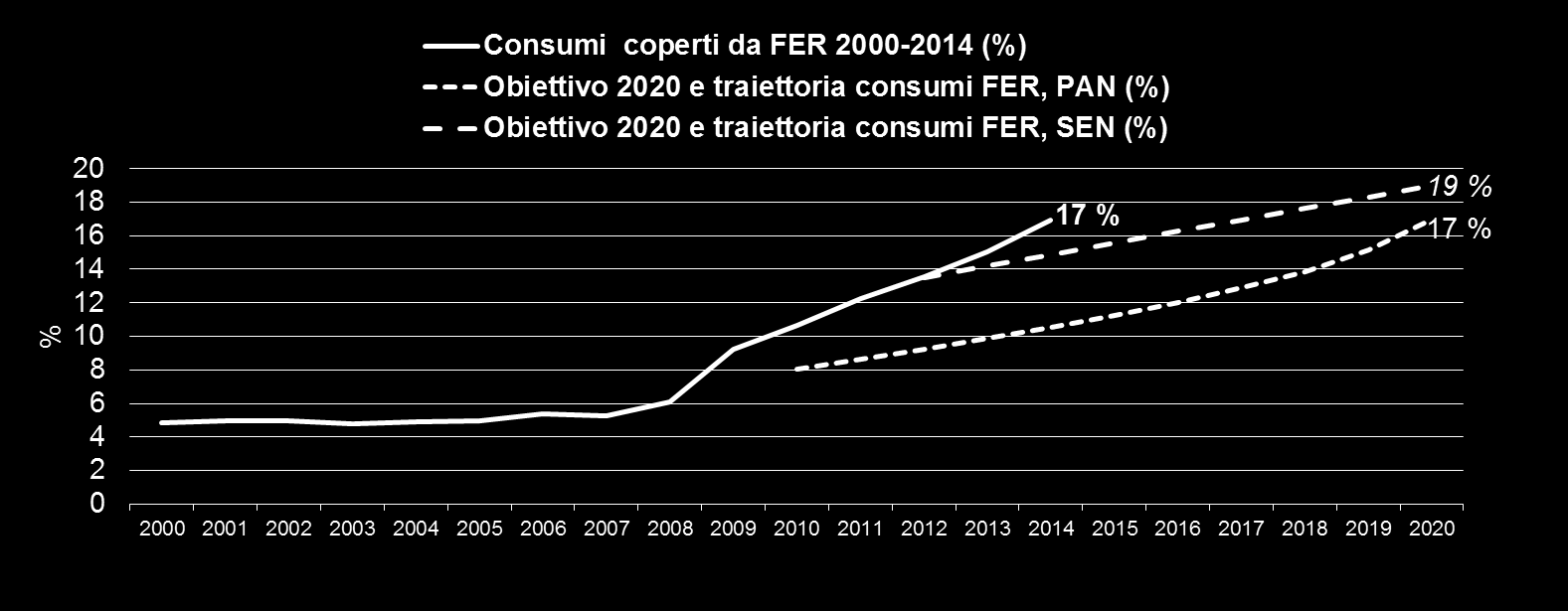 Rinnovabili: nel 2014 sarà raggiunto l obiettivo obbligatorio UE 2020 del 17% Fonte: elaborazione e stime Amici della Terra Italia Nel 2014 verrà raggiunto con sei anni di anticipo l obiettivo 2020