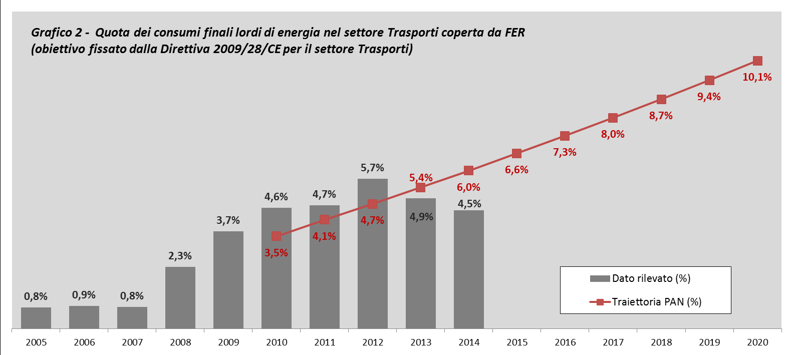 I grafici che seguono confrontano l andamento osservato della quota dei consumi finali di energia coperta da FER con: le traiettorie previste dal PAN dei due obiettivi vincolanti fissati dalla