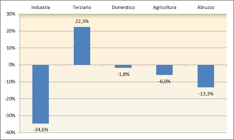 Evoluzione consumi di energia elettrica per settore DATI ABRUZZO L Abruzzo da un consumo pari a 6.916 GWh del 2006 è passato a 6.