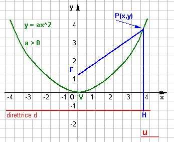 3 sia equidistante da d e da F. Sia p la distanza di F da d, allora F(0,p/) e l equazione di d p è y=-. Detto P(x,y) un punto qualsiasi della paraola, deve essere PF=PH=.