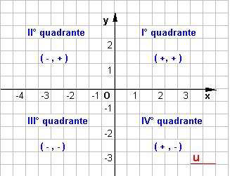 . Coordinate cartesiane nel piano. Siano date due rette ortogonali x e y e sia O il loro punto di intersezione.