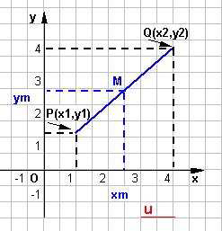 4 In particolare, dato che l origine ha coordinate (0,0), la distanza d di un punto P(x,y) da O è data da d = (x + y ) /. Determiniamo ora le coordinate del punto medio di un segmento.