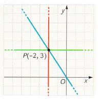 5. L equazione della retta nel piano cartesiano Esempio Sia P( 2,3) un punto del piano cartesiano, determinare: 1) le equazioni delle rette passanti per P e parallele agli assi cartesiani 2) l