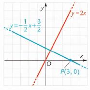 6b. Rette PARALLELE e PERPENDICOLARI Rette perpendicolari Due rette (non parallele agli assi cartesiani) di equazioni y = m x + q y = m x + q sono perpendicolari tra di loro se e solo se il prodotto