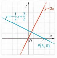 7. Come determinare l equazione di una retta Equazione della retta passante per un punto P(x o, y 0 ) e perpendicolare ad una retta data.